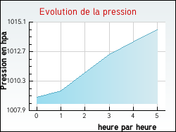 Evolution de la pression de la ville Saint-Germain-d'Ectot
